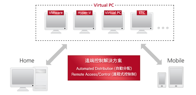 支援行動設備、虛擬桌面