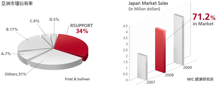 亞洲第一的遠端支援解決方案專業提供商RSUPPORT正向世界頂尖企業挑戰。