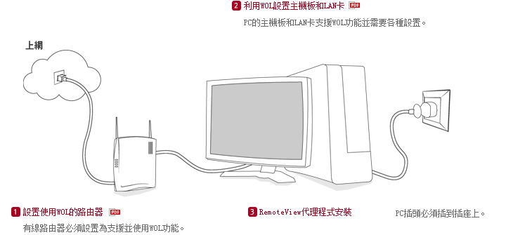 1台PC通過有線路由器使用網路時,並且該路由器支援WOL時,可以開啟遠端的PC。